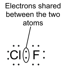 A chloring atom covalently bonded to a Flourine atom Chlorine Flouride electron dot notation covalent bond halogen